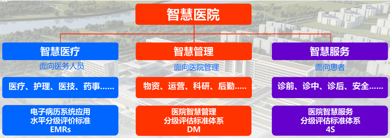 优发国际智能——医院智慧管理体系
